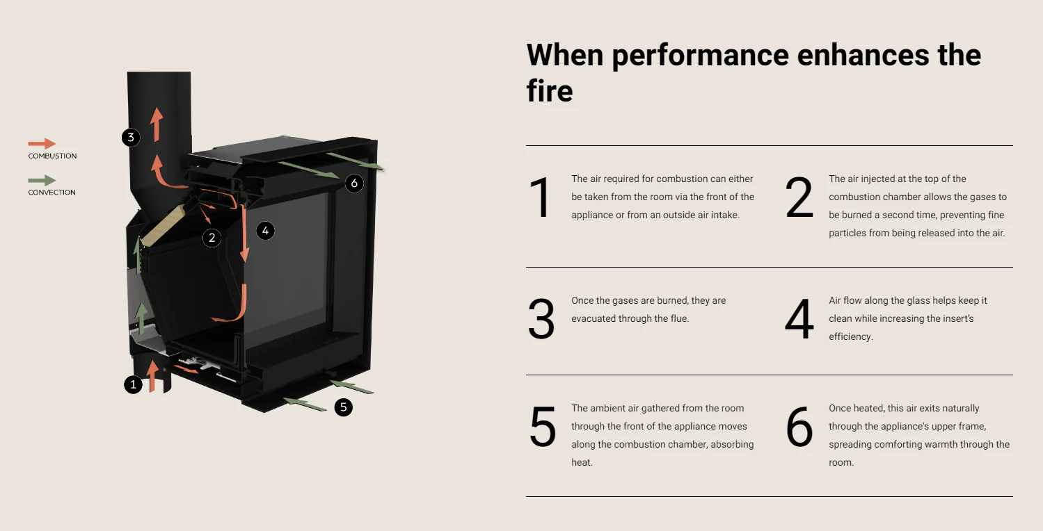 Stûv 6-in Wood-Burning Insert (76 x 60) - Image 6