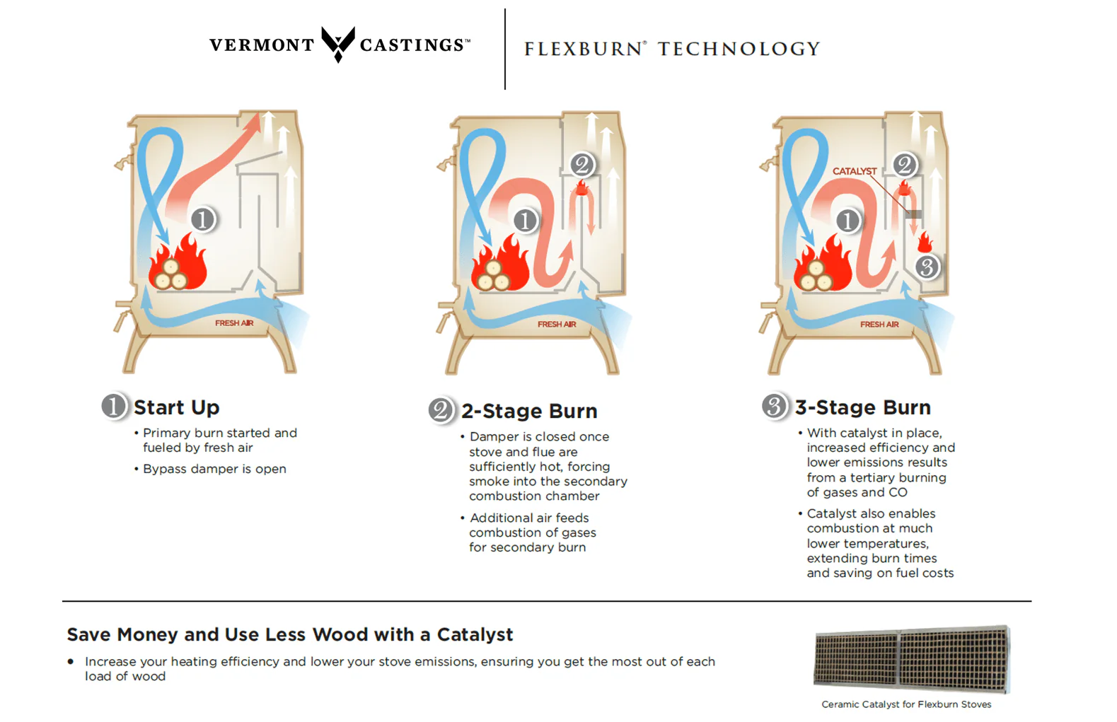 Vermont Castings Encore Flexburn Wood Stove - Image 7